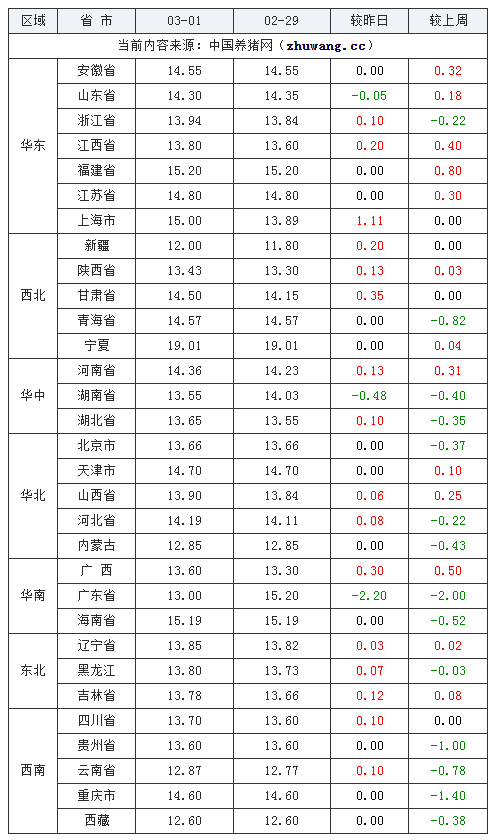 2024年3月1日全國內(nèi)三元生豬價格行情漲跌表