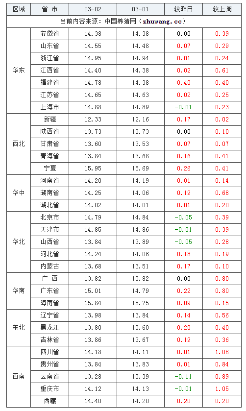 2024年3月2日全國(guó)外三元生豬價(jià)格行情漲跌表