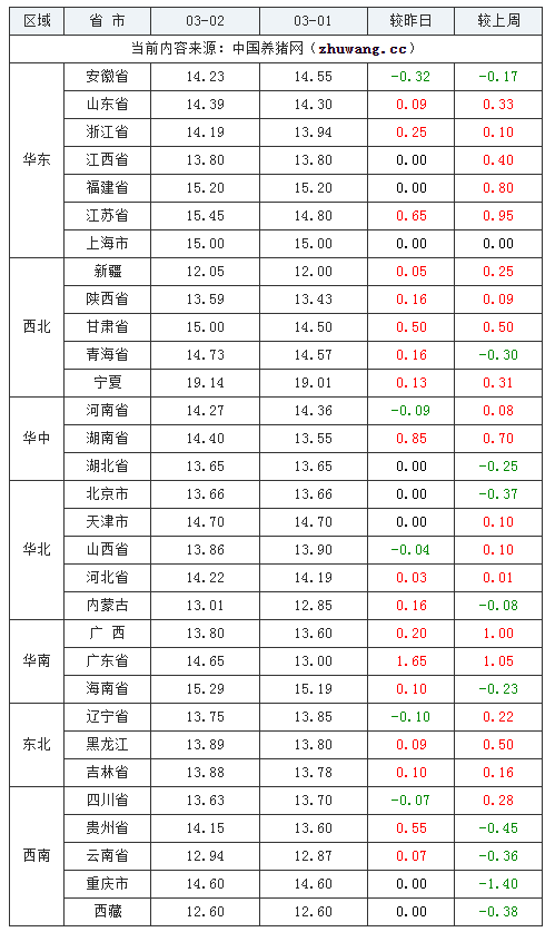 2024年3月2日全國(guó)內(nèi)三元生豬價(jià)格行情漲跌表