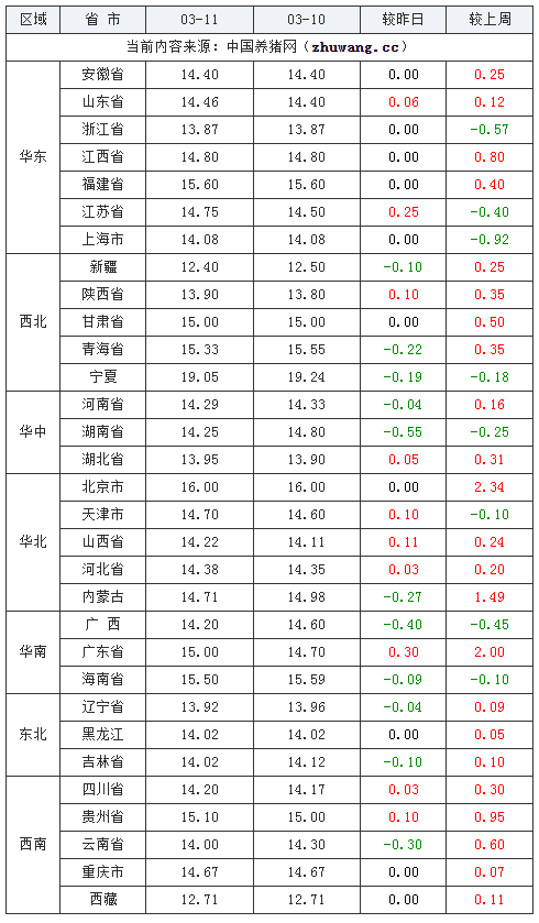 2024年3月11日全國內(nèi)三元生豬價格行情漲跌表