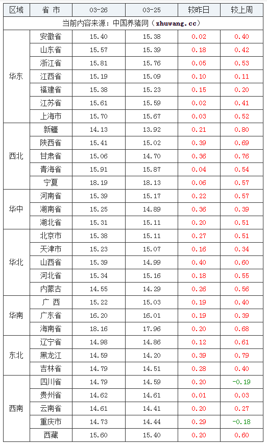 2024年3月26日全國外三元生豬價格行情漲跌表