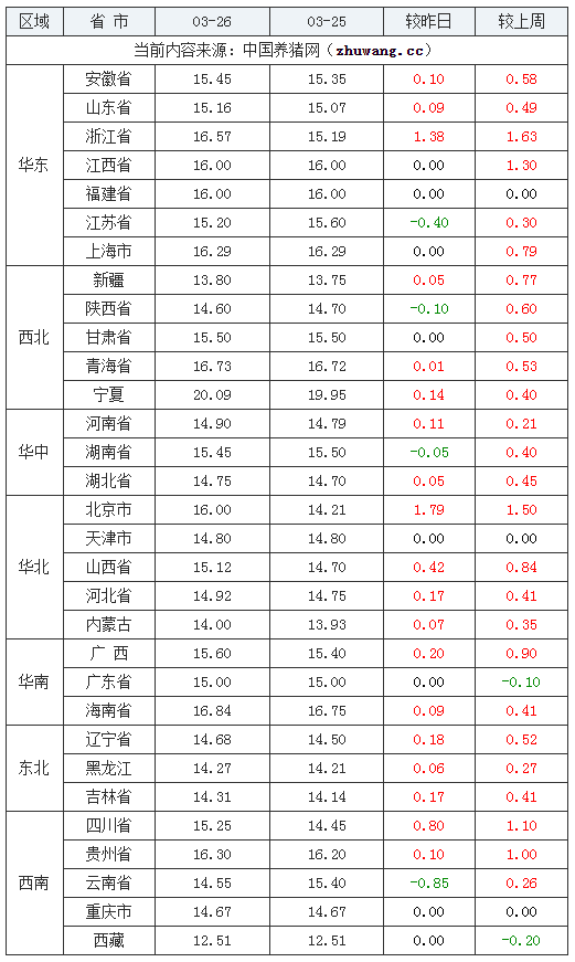 2024年3月26日全國內(nèi)三元生豬價(jià)格行情漲跌表