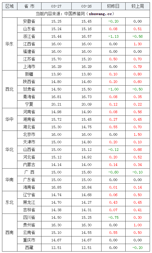 2024年3月27日全國(guó)內(nèi)三元生豬價(jià)格行情漲跌表