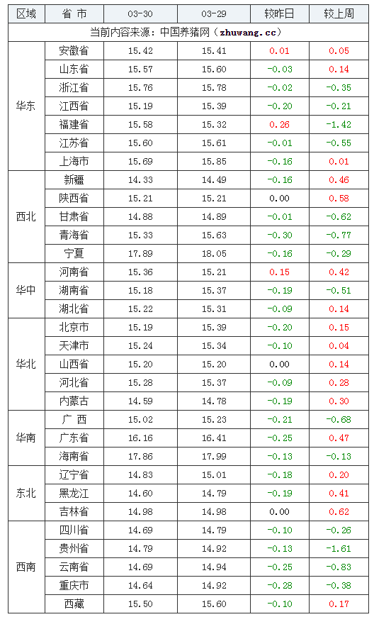 2024年3月30日全國外三元生豬價(jià)格行情漲跌表