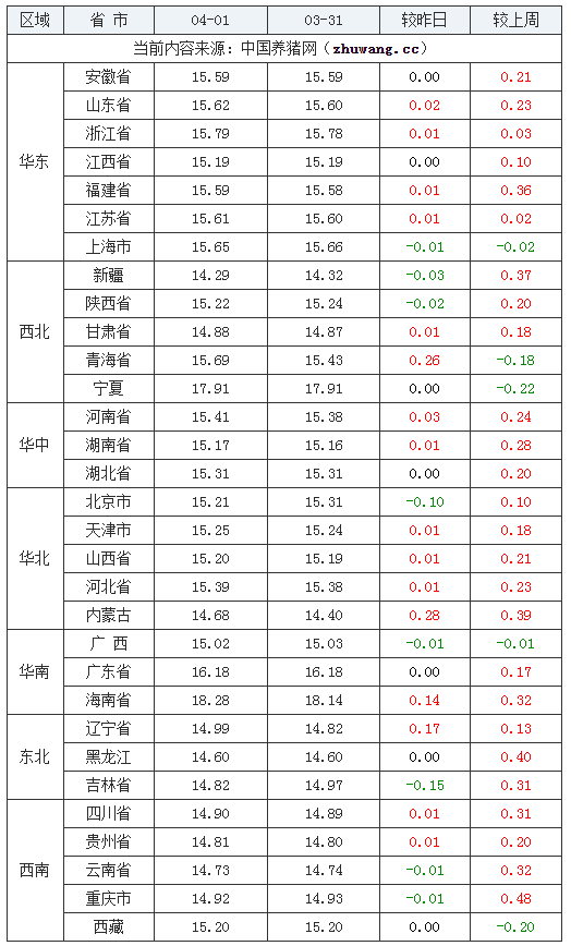 2024年4月1日全國外三元生豬價格行情漲跌表