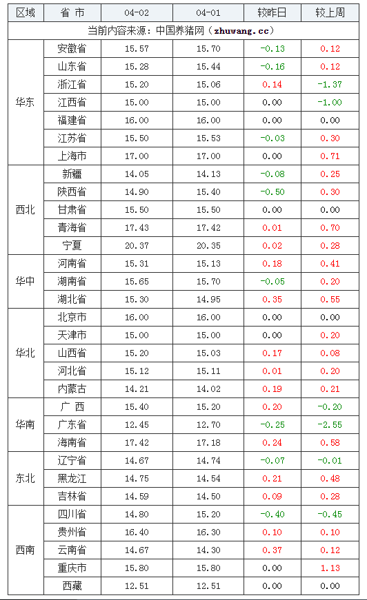 2024年4月2日全國內(nèi)三元生豬價格行情漲跌表