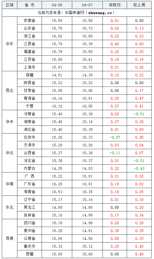 2024年04月08日全國(guó)外三元生豬價(jià)格行情跌表