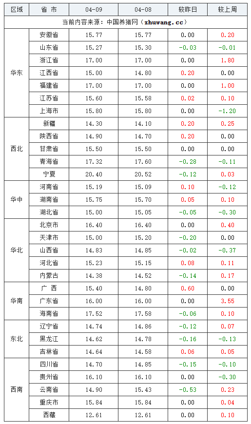 2024年04月09日全國內(nèi)三元生豬價格行情跌表