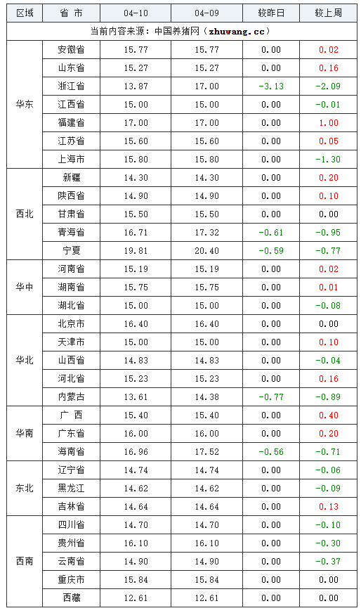 2024年04月10日全國(guó)內(nèi)三元生豬價(jià)格行情跌表