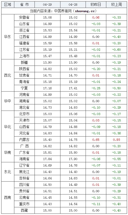 2024年4月29日全國外三元生豬價(jià)格行情漲跌表