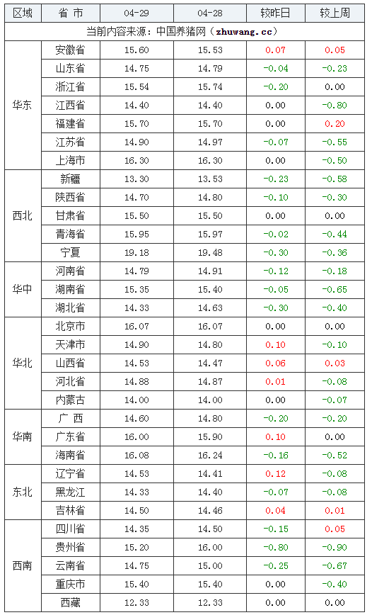 2024年4月29日全國內(nèi)三元生豬價(jià)格行情漲跌表