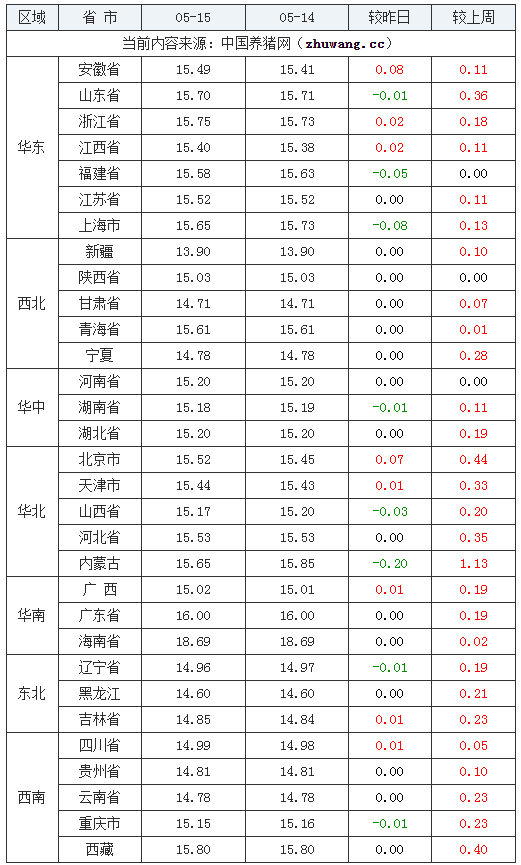 2024年5月15日全國(guó)外三元生豬價(jià)格行情漲跌表