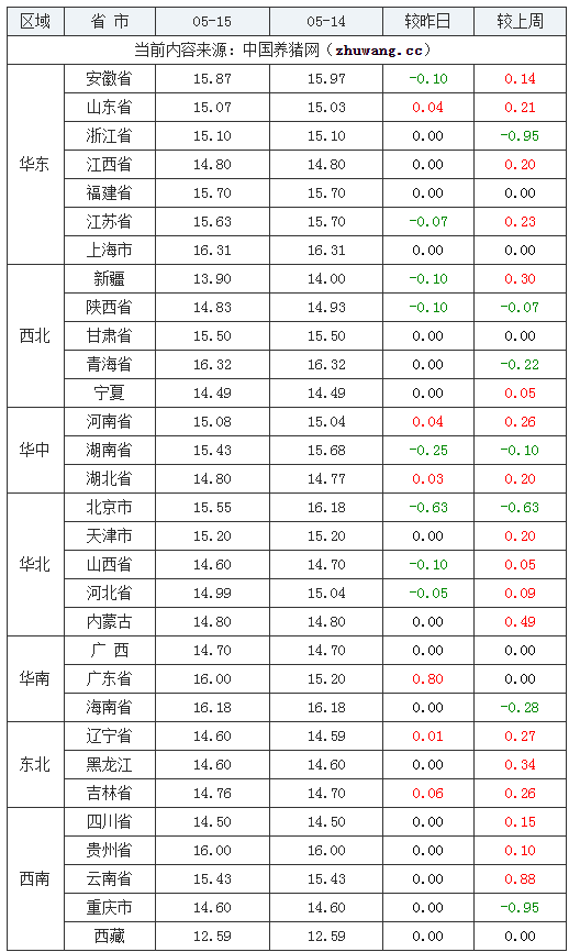 2024年5月15日全國內(nèi)三元生豬價格行情漲跌表