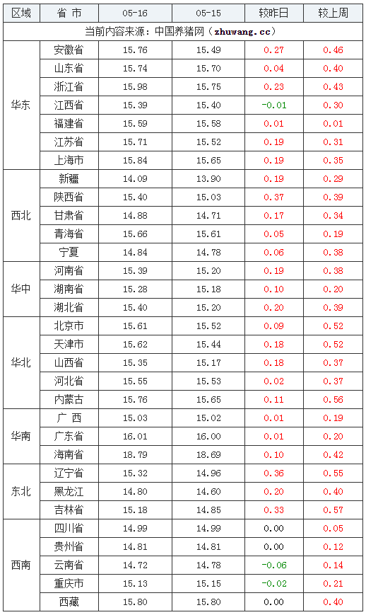 2024年5月16日全國(guó)外三元生豬價(jià)格行情漲跌表