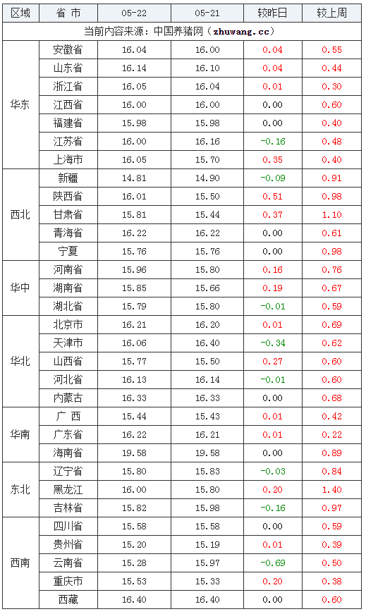 2024年5月22日全國外三元生豬價(jià)格行情漲跌表