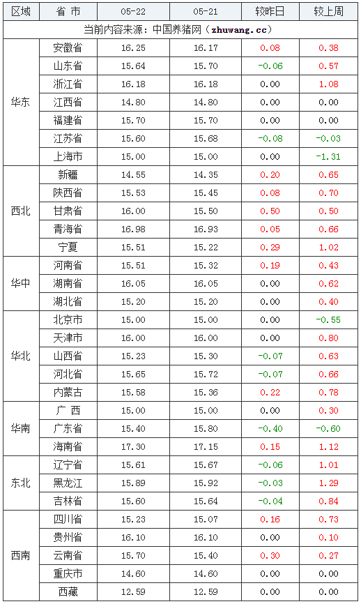 2024年5月22日全國(guó)內(nèi)三元生豬價(jià)格行情漲跌表