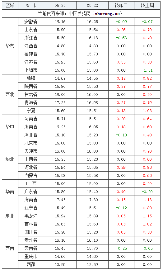 2024年5月23日全國內(nèi)三元生豬價格行情漲跌表