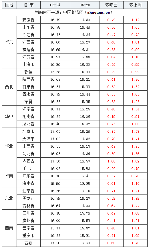 2024年5月24日全國(guó)外三元生豬價(jià)格行情漲跌表