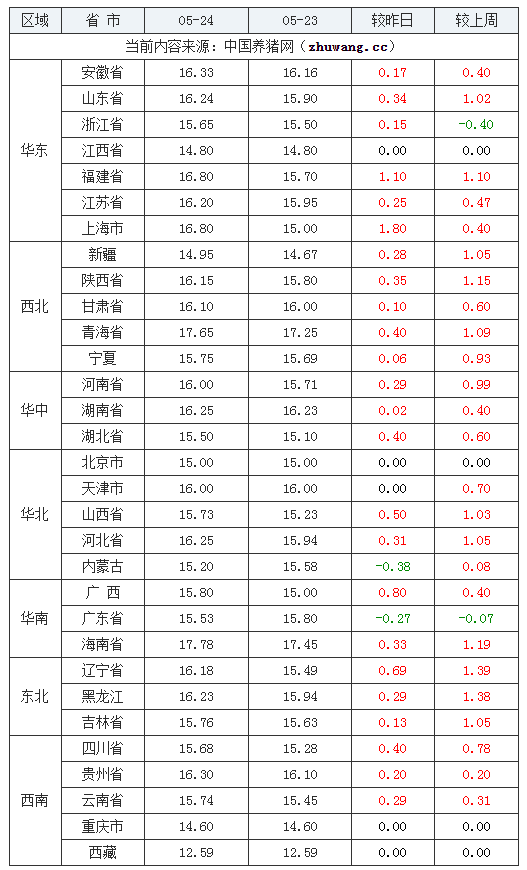 2024年5月24日全國內(nèi)三元生豬價格行情漲跌表